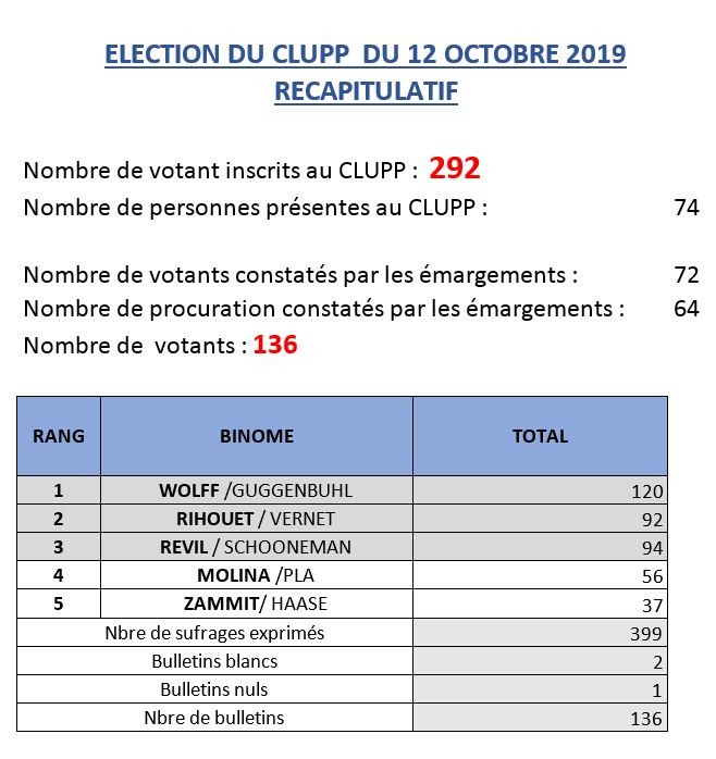 Résultats de l’élection des représentants du CLUPP 12-10-2019