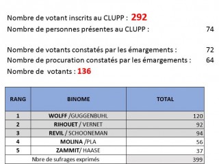 Résultats de l’élection des représentants du CLUPP 12-10-2019